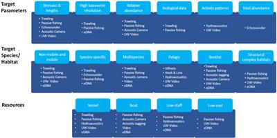 Identifying fit-for purpose methods for monitoring fish communities